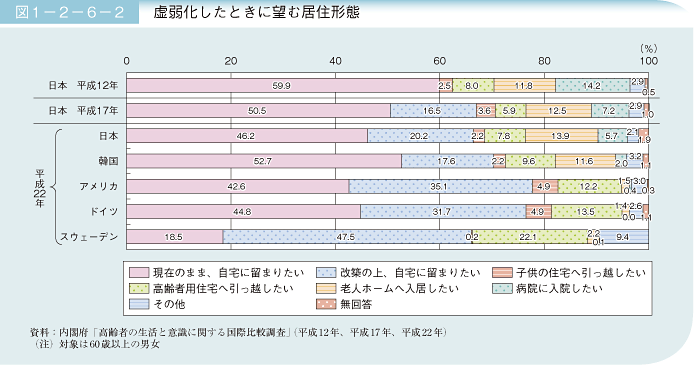 図1－2－6－2 虚弱化したときに望む居住形態