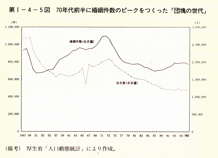第I-4-5図　70年代前半に婚姻件数のピークをつくった「団塊の世代」