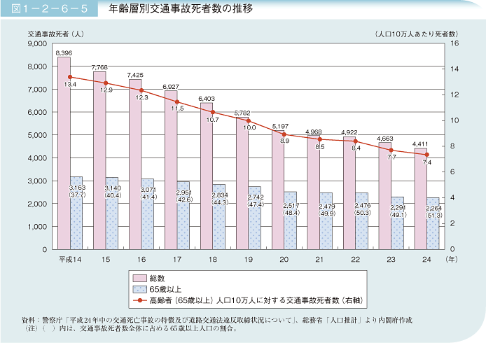 図1－2－6－5 年齢層別交通事故死者数の推移