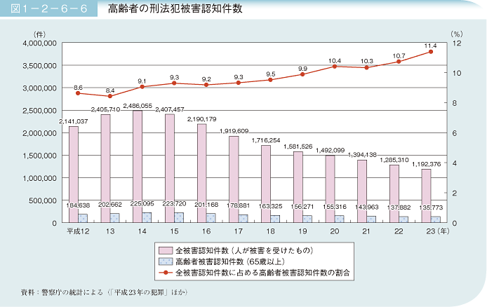 図1－2－6－6 高齢者の刑法犯被害認知件数