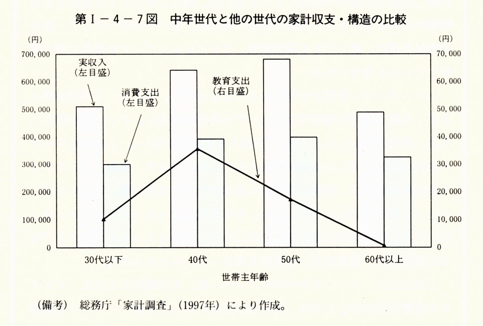 第I-4-7図 中年世代と他の世代の家計収支・構造の比較