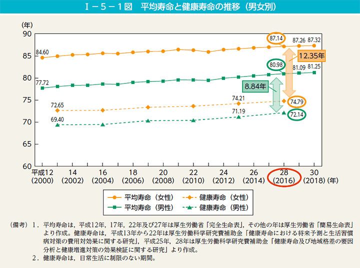 I－5－1図　平均寿命と健康寿命の推移（男女別）