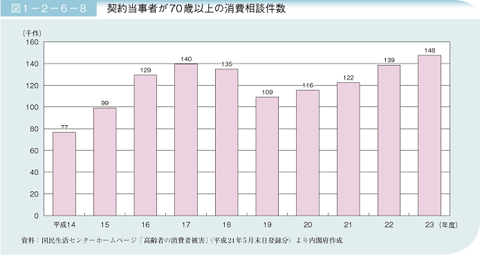 図1－2－6－8 契約当事者が70歳以上の消費相談件数