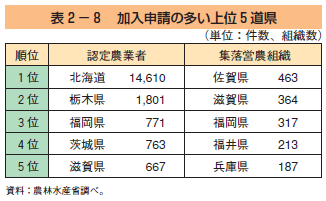 表2-8 加入申請の多い上位5道県