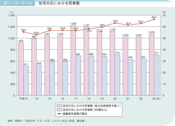 図1－2－6－9 住宅火災における死者数