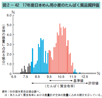図2-42 17年産日本めん用小麦のたんぱく質品質評価
