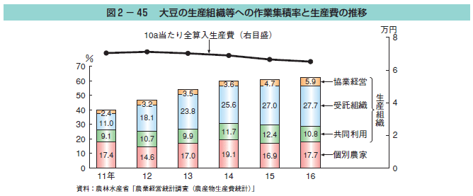 図2-45 大豆の生産組織等への作業集積率と生産費の推移