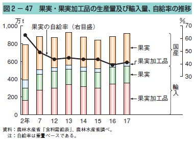 図2-47 果実・果実加工品の生産量及び輸入量、自給率の推移