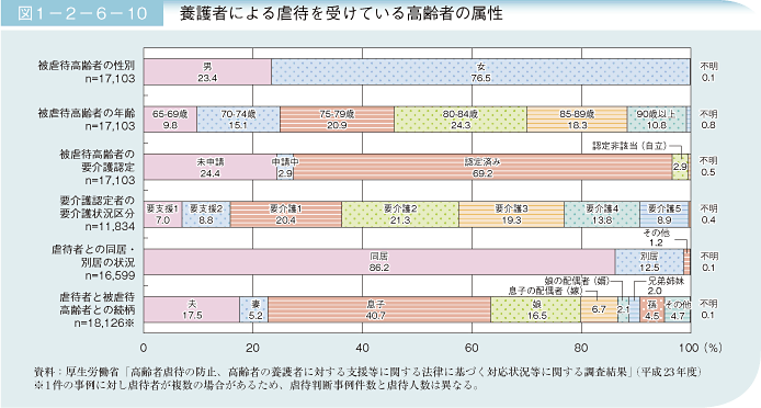 図1－2－6－10 養護者による虐待を受けている高齢者の属性