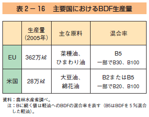 表2-16 主要国におけるBDF生産量