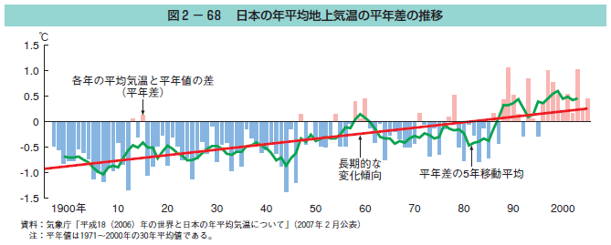 図2-68 日本の年平均地上気温の平年差の推移