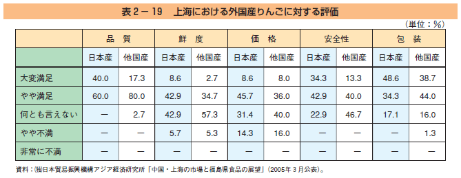 表2-19 上海における外国産りんごに対する評価