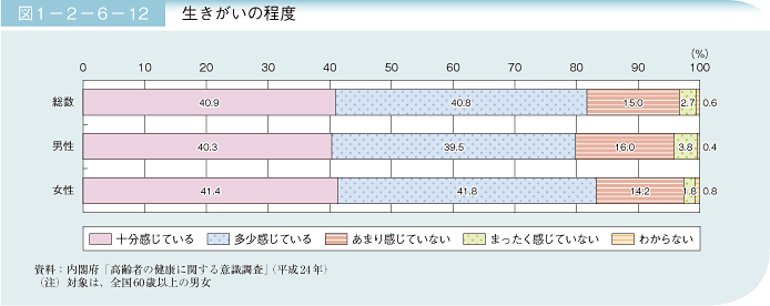 図1－2－6－12 生きがいの程度