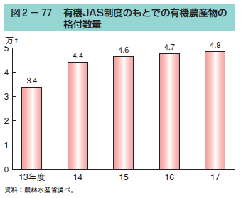 図2-77 有機JAS制度のもとで有機農産物の格付数量