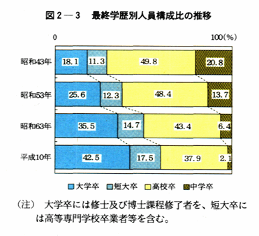 図2－3　最終学歴別人員構成比の推移