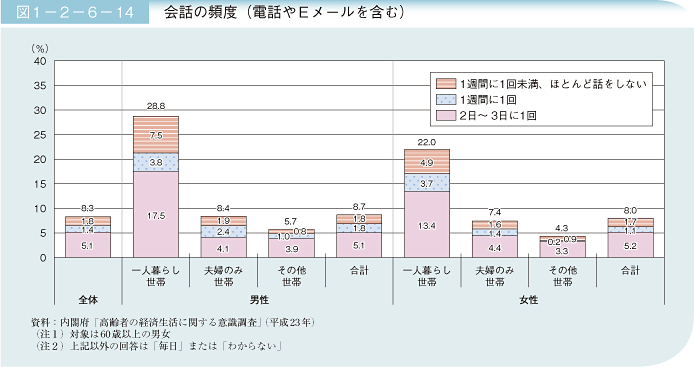 図1－2－6－14 会話の頻度（電話やEメールを含む）