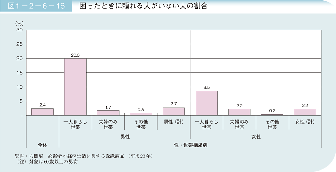 図1－2－6－16 困ったときに頼れる人がいない人の割合