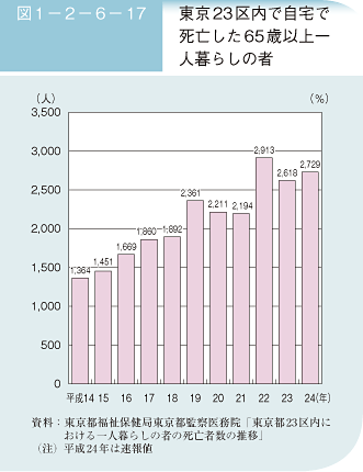 図1－2－6－17 東京23区内で自宅で死亡した65歳以上一人暮らしの者