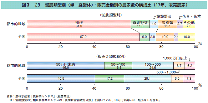 図3-29 営農類型別（単一経営体）・販売金額別の農家数の構成比（17年、販売農家）
