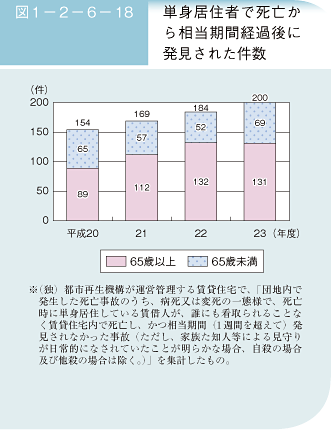図1－2－6－18 単身居住者で死亡から相当期間経過後に発見された件数