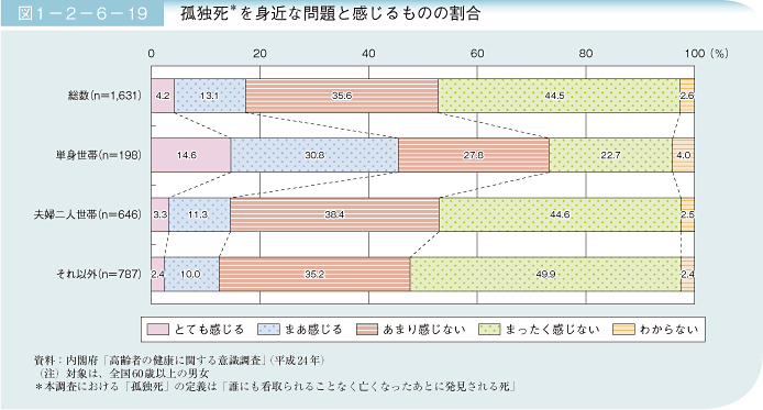 図1－2－6－19 孤独死を身近な問題と感じるものの割合