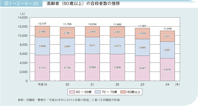 図1－2－6－20 高齢者（60歳以上）の自殺者数の推移