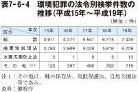 表7-6-4 環境犯罪の法令別検挙件数の推移(平成15年〜平成19年)