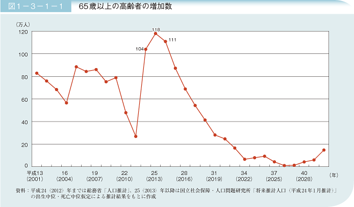 図1－3－1－1 65歳以上の高齢者の増加数