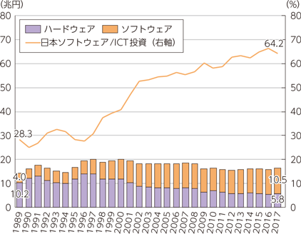 図表1-2-2-1　日本のICT投資額の推移（名目）