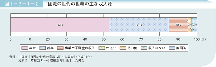 図1－3－1－2 団塊の世代の世帯の主な収入源