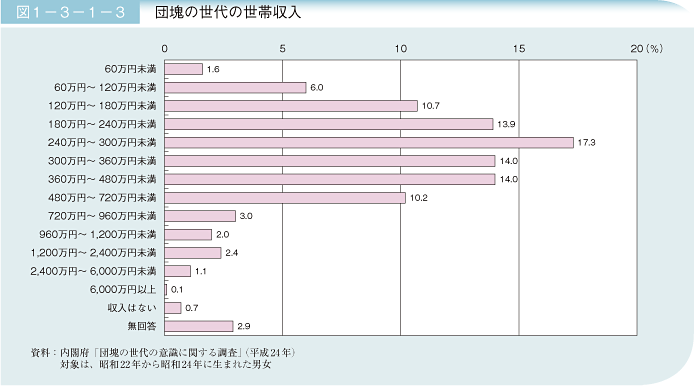 図1－3－1－3 団塊の世代の世帯収入