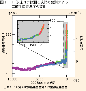 図1-1 氷床コア観測と現代の観測による二酸化炭素濃度の変化