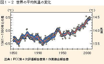 図1-2 世界の平均気温の変化