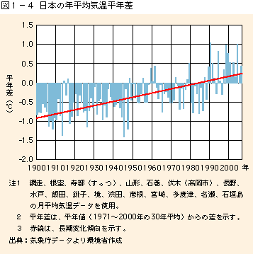 図1-4 日本の年平均気温平年差