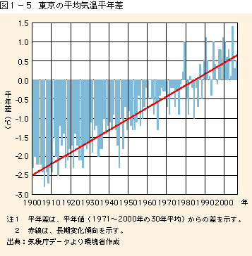 図1-5 東京の平均気温平年差