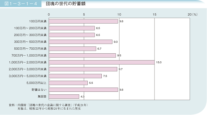 図1－3－1－4 団塊の世代の貯蓄額