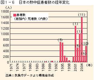 図1-6 日本の熱中症患者数の経年変化