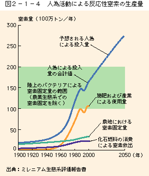 図2-1-4 人為活動による反応性窒素の生産量
