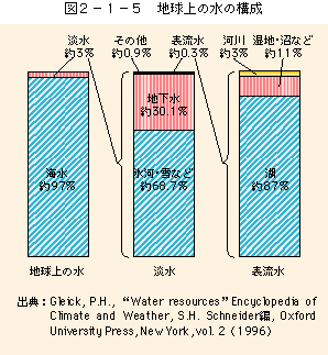図2-1-5 地球上の水の構成