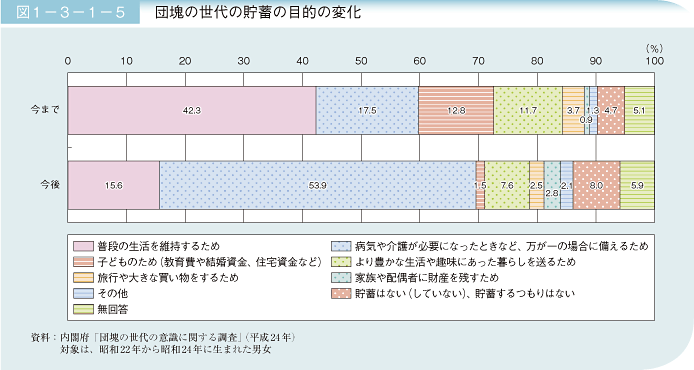 図1－3－1－5 団塊の世代の貯蓄の目的の変化