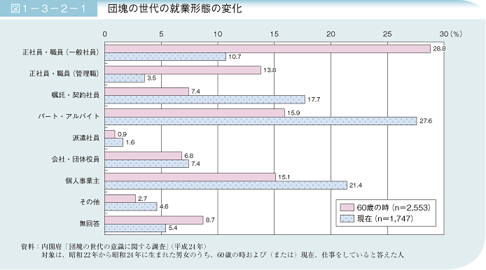 図1－3－2－1 団塊の世代の就業形態の変化