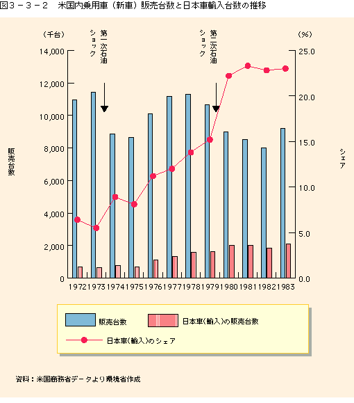 図3-3-2 米国乗用車(新車)販売台数と日本車輸入台数の推移