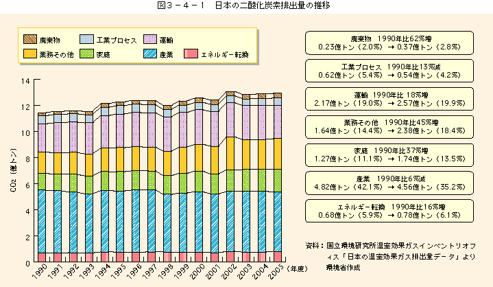 図3-4-1 日本の二酸化炭素排出量の推移