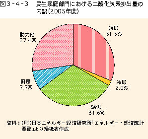 図3-4-3 民生家庭部門における二酸化炭素排出量の内訳(2005年度)