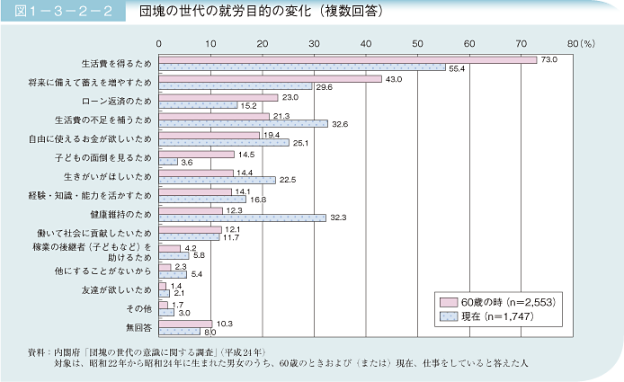 図1－3－2－2 団塊の世代の就労目的の変化（複数回答）