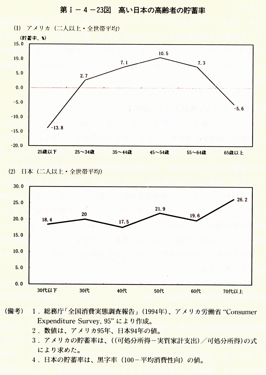 第I-4-23図　高い日本の高齢者の貯蓄額