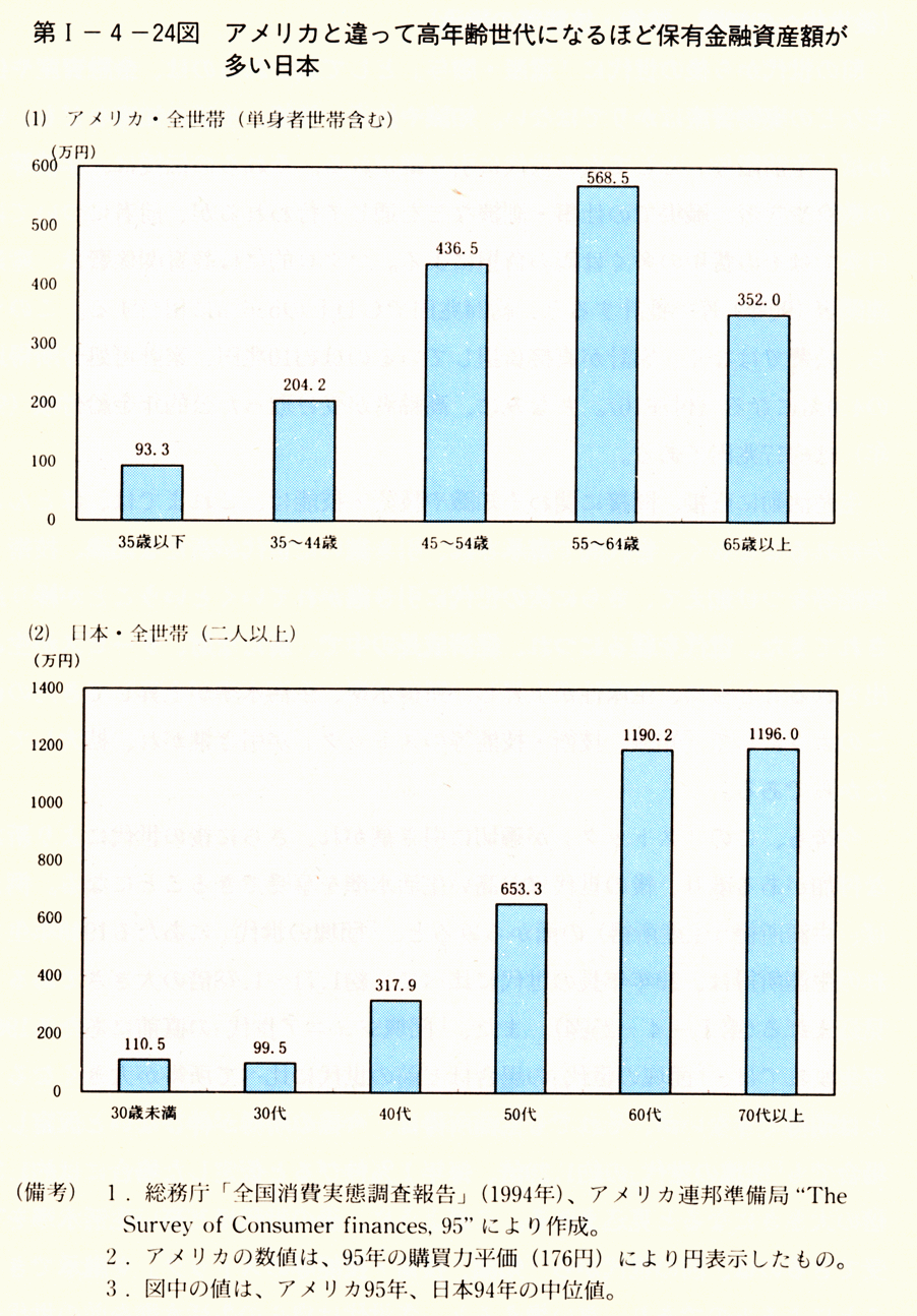 第I-4-24図 アメリカと違って高年齢世代になる程保有金融資産額が多い日本