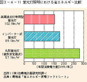 図3-4-11 蛍光灯照明における省エネルギー比較