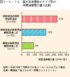 図3-4-14 温水洗浄便座のタイプ別の年間消費電力量の比較