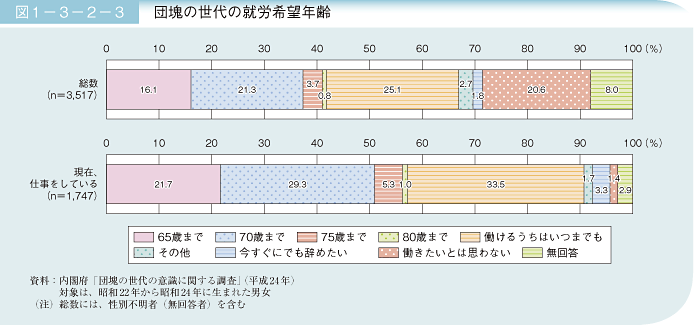 図1－3－2－3 団塊の世代の就労希望年齢